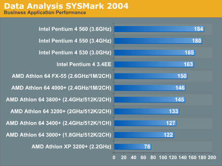Data Analysis SYSMark 2004